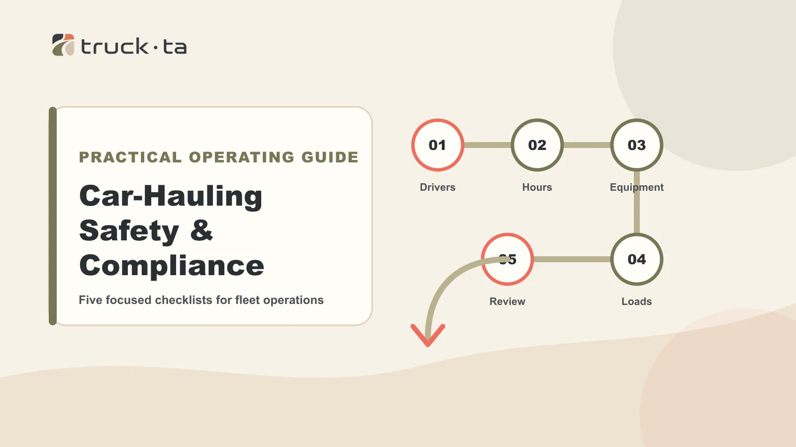 Five-step TruckTA route graphic for car-hauling safety and compliance checks.