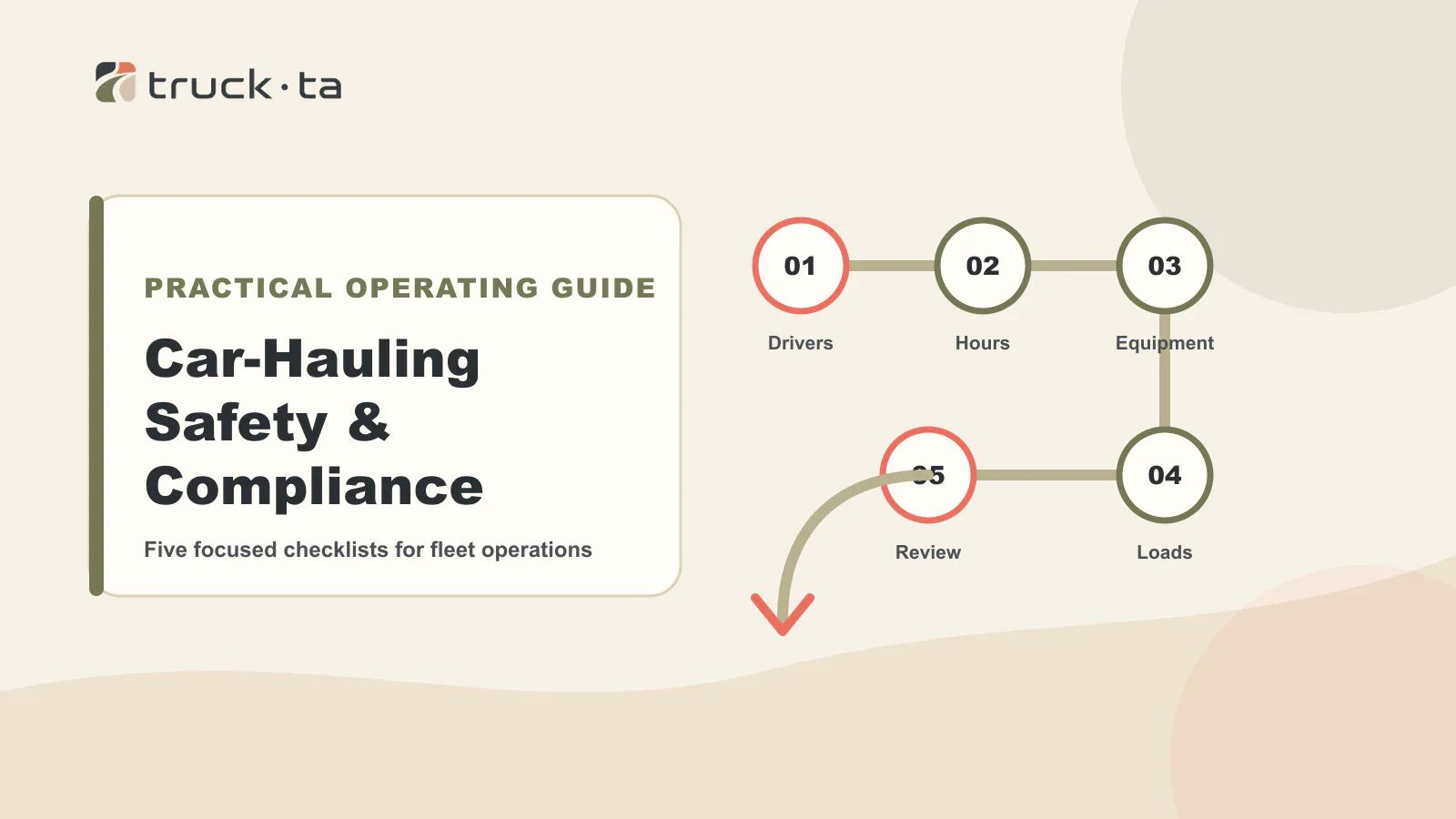Five-step TruckTA route graphic for car-hauling safety and compliance checks.